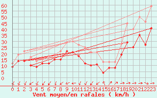 Courbe de la force du vent pour Porquerolles (83)