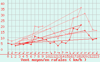 Courbe de la force du vent pour Waibstadt