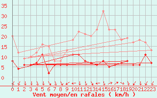 Courbe de la force du vent pour Le Bourget (93)