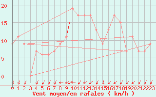 Courbe de la force du vent pour Fairford Royal Air Force Base
