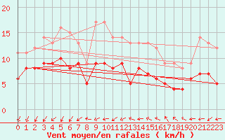 Courbe de la force du vent pour Le Mans (72)