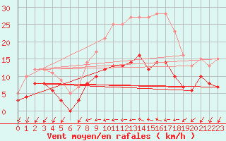 Courbe de la force du vent pour Chartres (28)