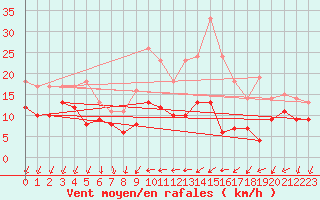 Courbe de la force du vent pour Saint-Germain-de-Lusignan (17)
