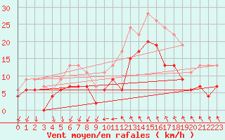 Courbe de la force du vent pour Montpellier (34)