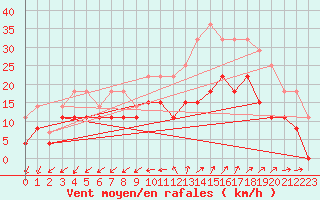 Courbe de la force du vent pour Nmes - Garons (30)