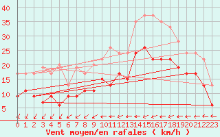 Courbe de la force du vent pour Reims-Prunay (51)