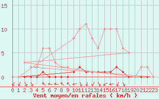 Courbe de la force du vent pour Herbault (41)