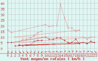 Courbe de la force du vent pour Metz (57)