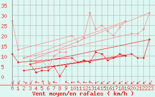 Courbe de la force du vent pour Beauvais (60)