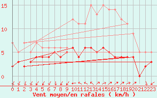 Courbe de la force du vent pour Vannes-Sn (56)