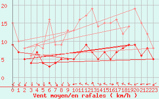 Courbe de la force du vent pour Beauvais (60)