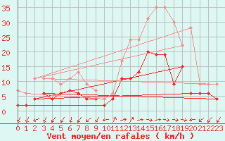 Courbe de la force du vent pour Figari (2A)