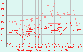 Courbe de la force du vent pour Ambrieu (01)