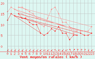 Courbe de la force du vent pour Berus