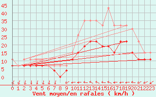 Courbe de la force du vent pour Cazaux (33)