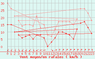 Courbe de la force du vent pour Ile d