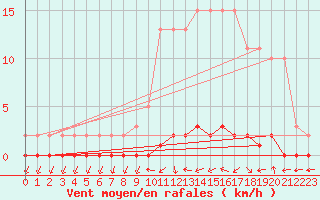 Courbe de la force du vent pour Nris-les-Bains (03)