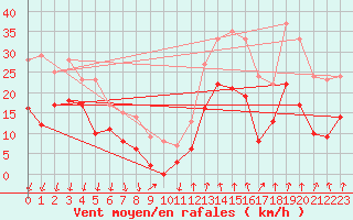 Courbe de la force du vent pour Chambry / Aix-Les-Bains (73)
