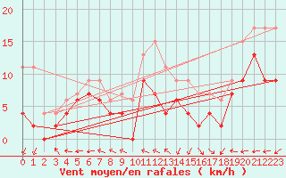 Courbe de la force du vent pour Grenoble/St-Etienne-St-Geoirs (38)