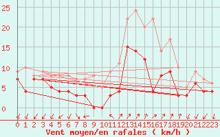 Courbe de la force du vent pour Figari (2A)