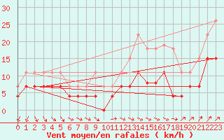 Courbe de la force du vent pour Bourges (18)