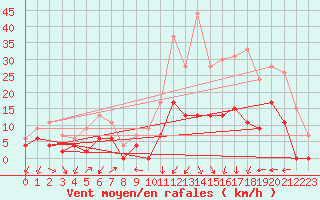 Courbe de la force du vent pour Aubenas - Lanas (07)