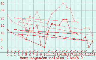 Courbe de la force du vent pour Evreux (27)