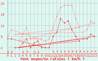 Courbe de la force du vent pour Aubenas - Lanas (07)