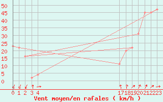 Courbe de la force du vent pour le bateau BATFR66