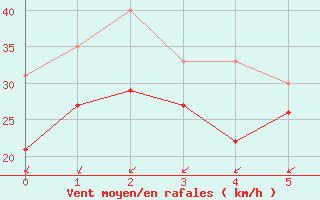 Courbe de la force du vent pour Boltenhagen