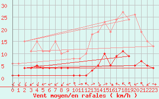 Courbe de la force du vent pour Marseille - Saint-Loup (13)