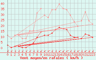 Courbe de la force du vent pour Sain-Bel (69)