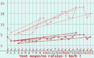 Courbe de la force du vent pour Bannalec (29)
