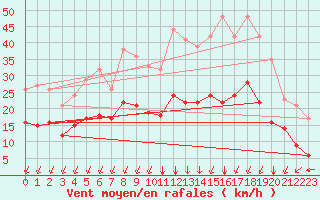 Courbe de la force du vent pour Lons-le-Saunier (39)