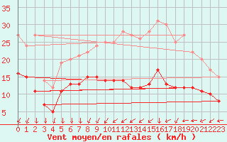 Courbe de la force du vent pour Metz (57)