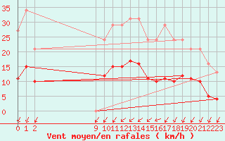 Courbe de la force du vent pour Potte (80)