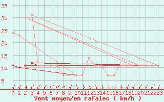 Courbe de la force du vent pour Puolanka Paljakka