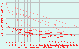 Courbe de la force du vent pour Montferrat (38)