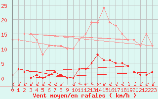 Courbe de la force du vent pour Ploeren (56)