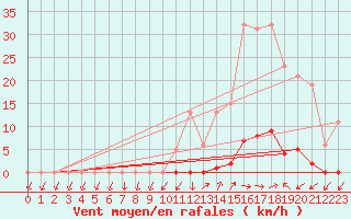 Courbe de la force du vent pour Saint-Nazaire-d