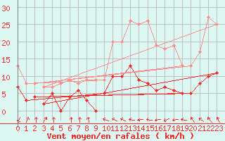Courbe de la force du vent pour Toulouse-Francazal (31)