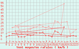 Courbe de la force du vent pour Avre (58)