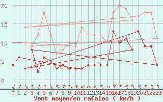 Courbe de la force du vent pour Saint-Etienne (42)