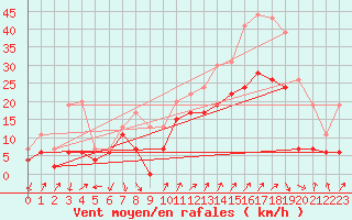 Courbe de la force du vent pour Hyres (83)