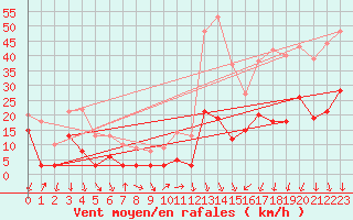 Courbe de la force du vent pour Aubenas - Lanas (07)