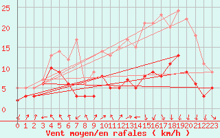 Courbe de la force du vent pour Lyon - Saint-Exupry (69)