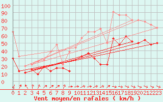 Courbe de la force du vent pour Pointe de Socoa (64)