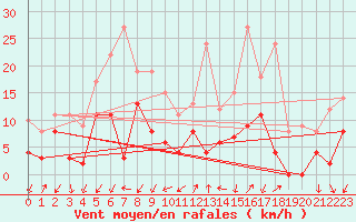 Courbe de la force du vent pour Embrun (05)