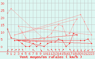 Courbe de la force du vent pour Bagnres-de-Luchon (31)