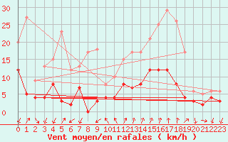 Courbe de la force du vent pour Embrun (05)